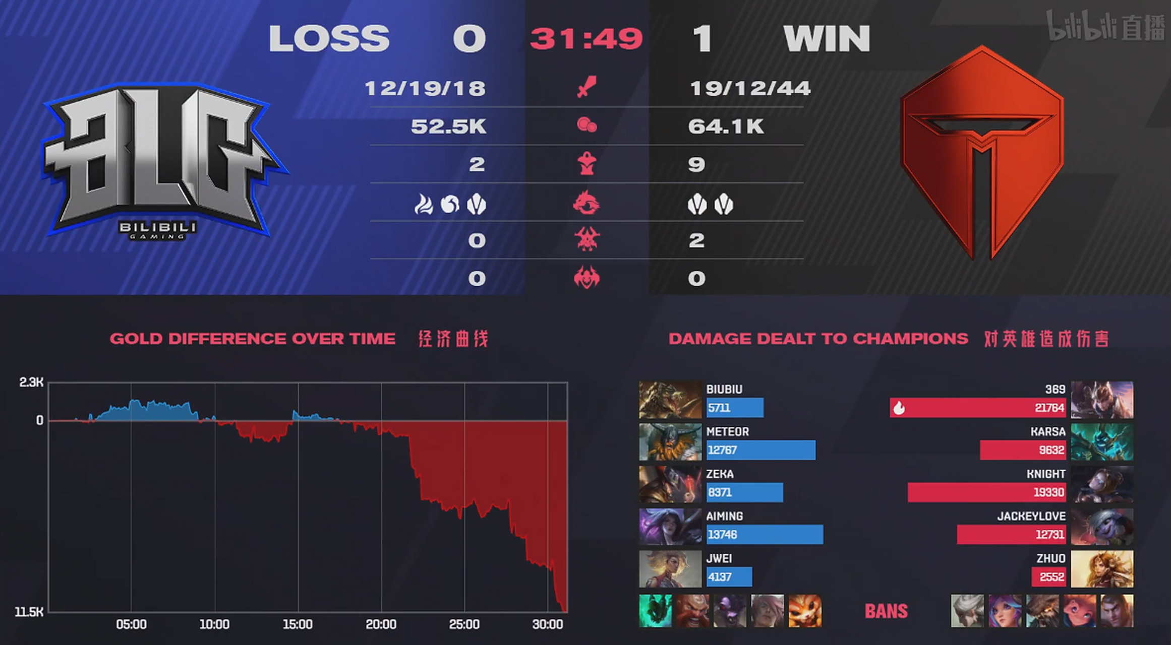 西亚卡姆连续十二场比赛得分超过逆转，TES挑战极限！